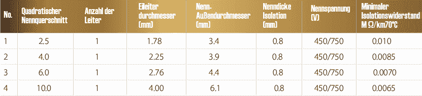 We deliver high-quality electric cables that are known for their reliability and durability, ideal for all electrical installations. Electric Cable Our services Copper pipe and cable expert from Germany We deliver high-quality electric cables that are known for their reliability and durability, ideal for all electrical installations. Electric Cable Our services Copper pipe and cable expert from Germany