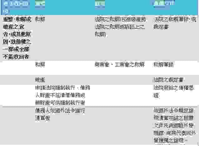 重整和解或破產之宣告或儀他原因致債權之一部或全部不能收回者