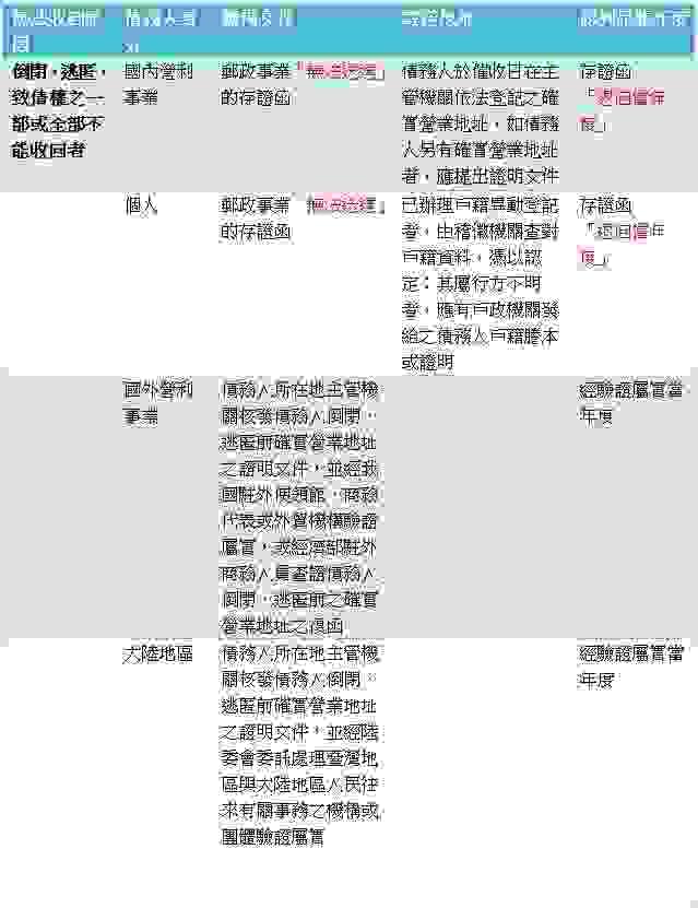 倒閉逃匿致債權之一部或全部不能收回者