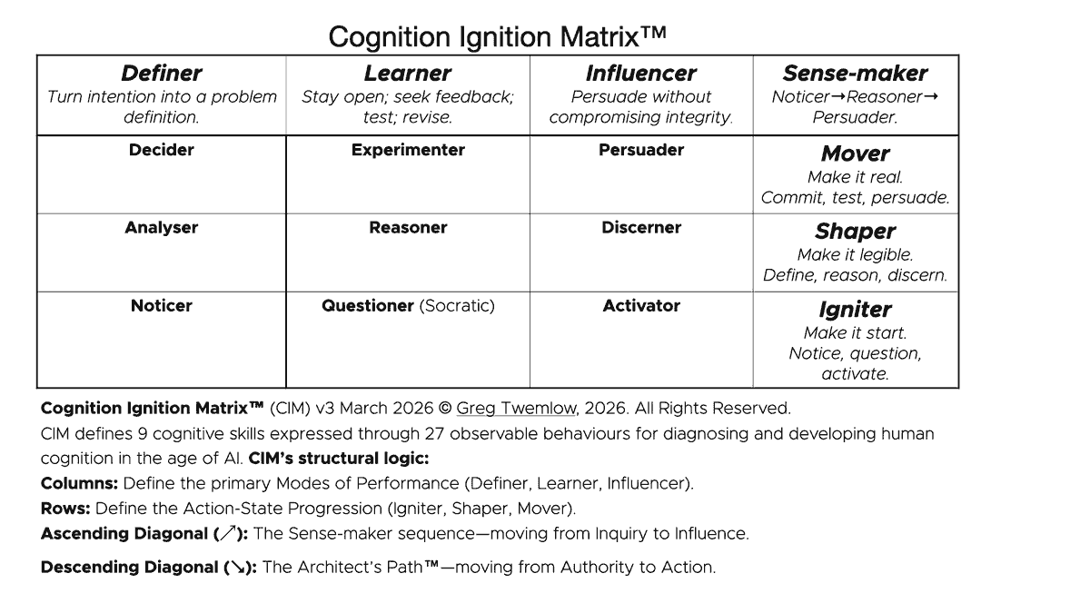 The Cognition Ignition Matrix designed by Greg Twemlow, shown as a skeleton version. © 2026. The Cognition Ignition Matrix designed by Greg Twemlow, shown as a skeleton version. © 2026.