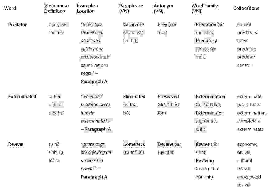 A new role for livestock guard dogs: Đề thi IELTS READING (IELTS Reading Practice Test)
