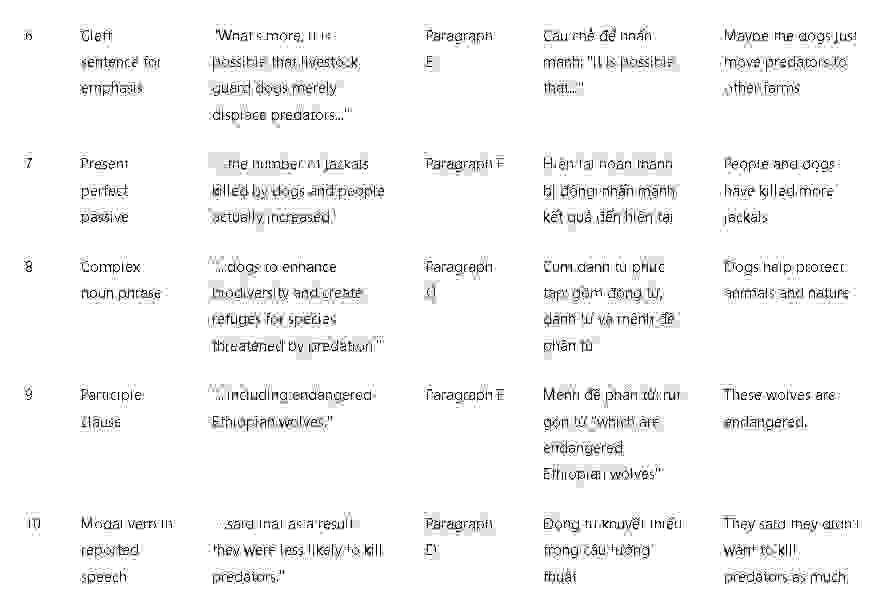 A new role for livestock guard dogs: Đề thi IELTS READING (IELTS Reading Practice Test)