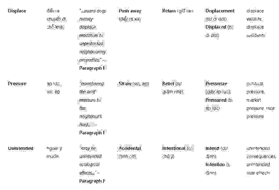 A new role for livestock guard dogs: Đề thi IELTS READING (IELTS Reading Practice Test)