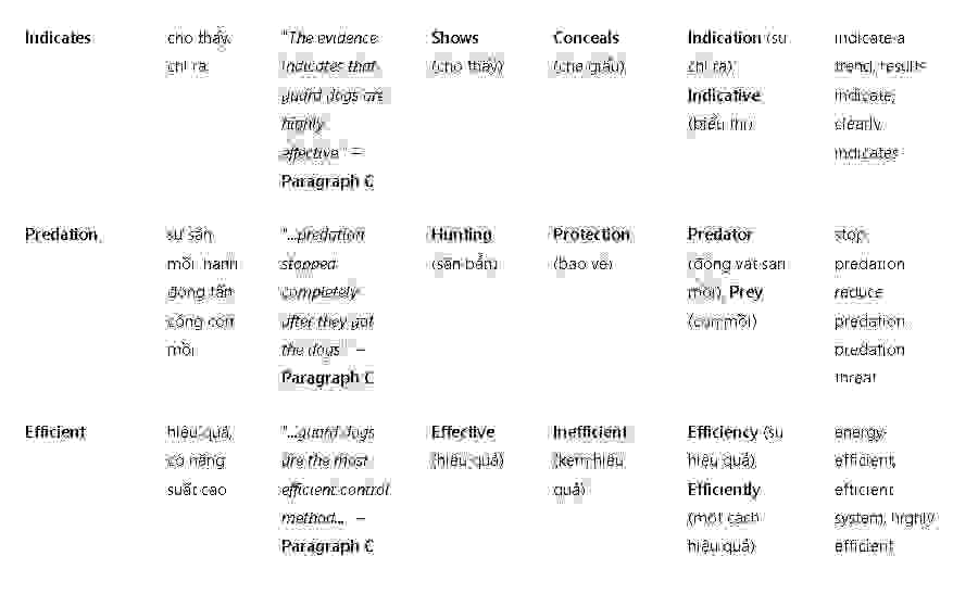A new role for livestock guard dogs: Đề thi IELTS READING (IELTS Reading Practice Test)