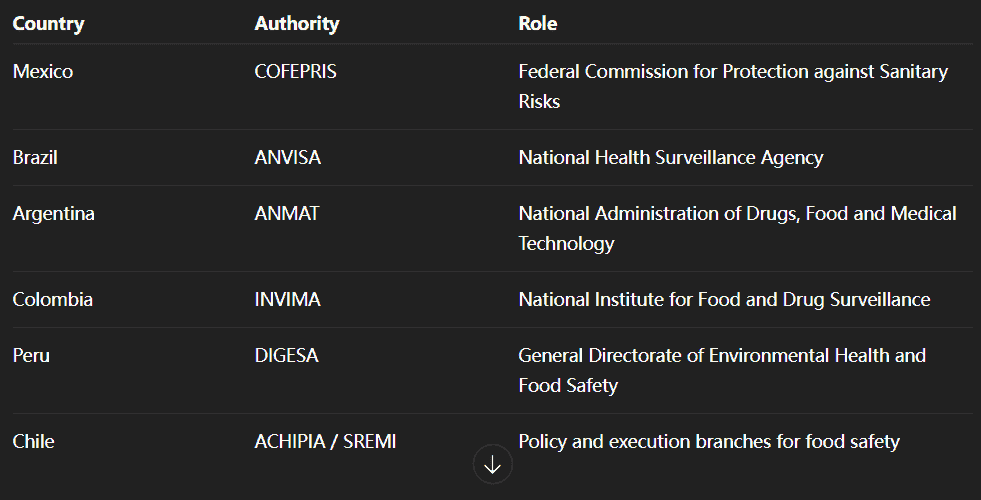 Key Regulatory Authorities by Country
