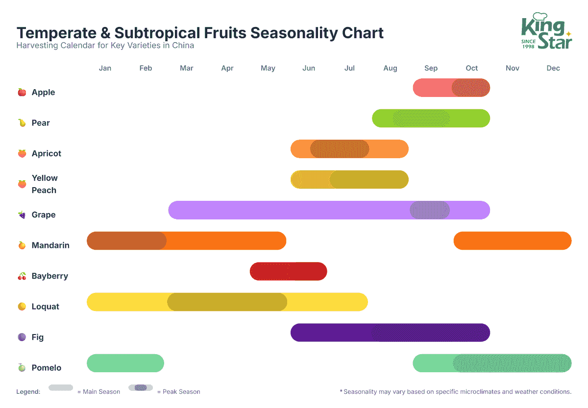 Temperate & Subtropical fruits seasonality chart in China