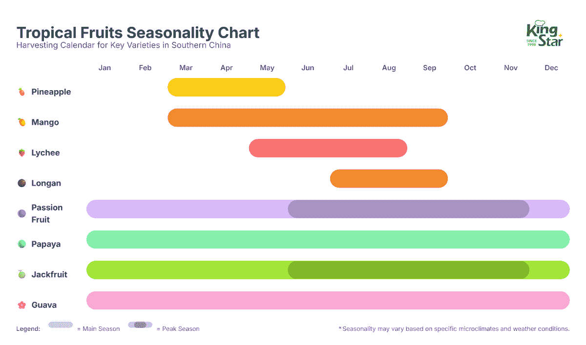 Tropical fruits seasonality chart in China