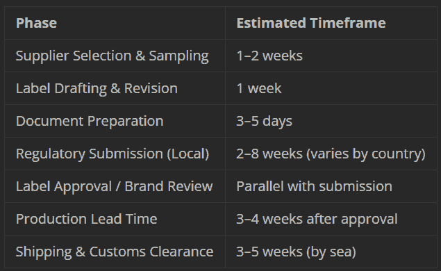 Typical Timeline for First-Time Importers