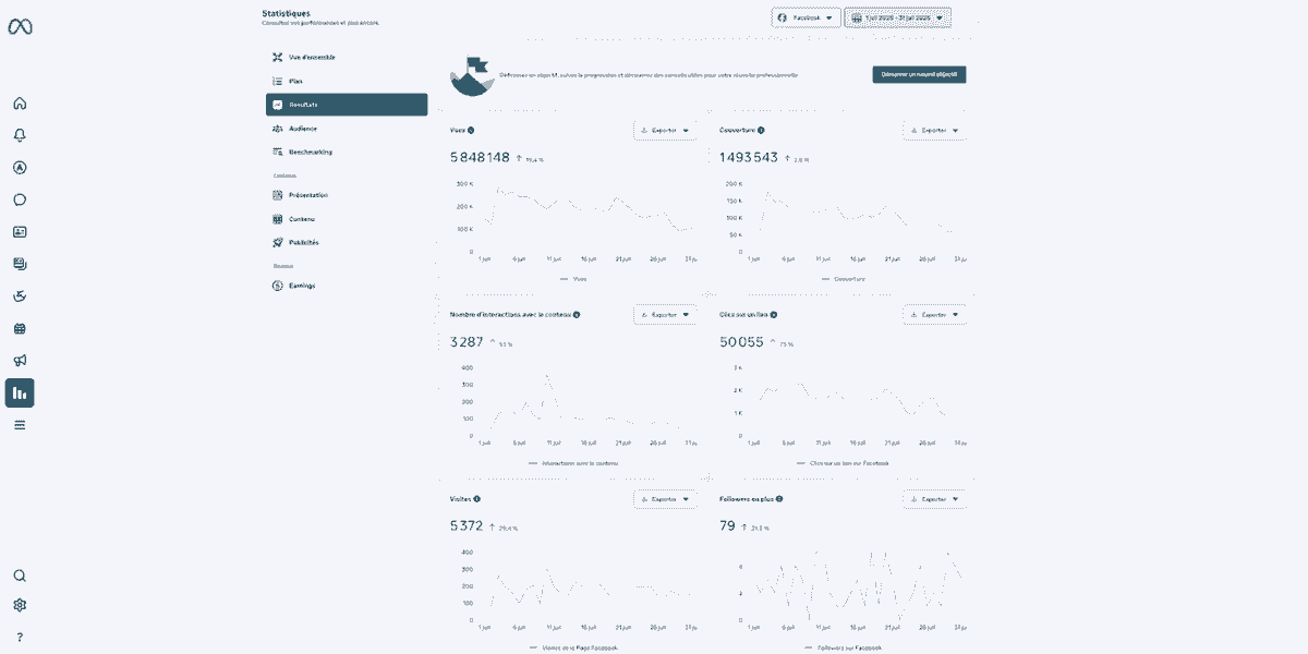Tableau de bord de performance sur Meta Business Suite montrant la portée, le nombre de vues, d’interactions, de clics, de visites et d’abonnés, avec des graphiques.