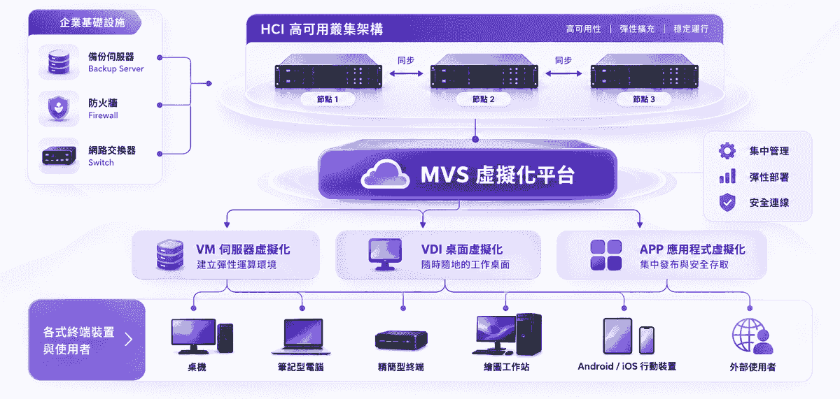 MVS 虛擬化平台架構圖-整合 VM、VDI、APP、HA 與多種終端設備 MVS 虛擬化平台架構圖-整合 VM、VDI、APP、HA 與多種終端設備
