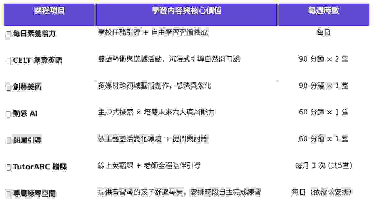 藝美學共學基地每週課程總覽表,包含每日素養培力、CELT創意雙語藝術、創藝美術、動感AI及閱讀引導,皆由本科專業師資授課。 藝美學共學基地每週課程總覽表,包含每日素養培力、CELT創意雙語藝術、創藝美術、動感AI及閱讀引導,皆由本科專業師資授課。