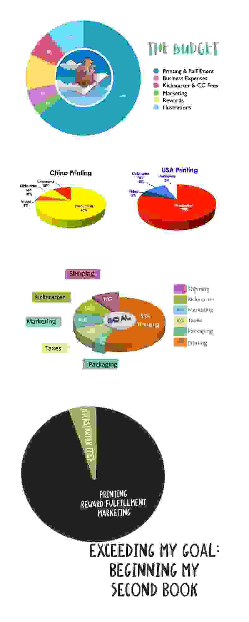 printing cost of the publishing budget