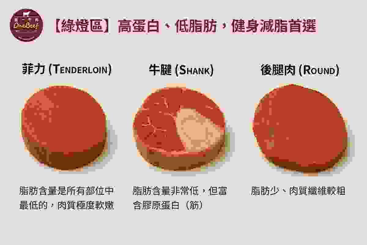 高蛋白、低脂肪，健身減脂的牛肉首選-第一牛肉OneBeef