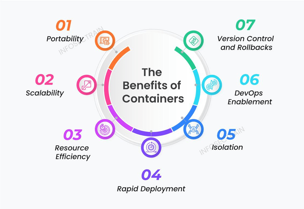 What are Containers in Cloud Computing?