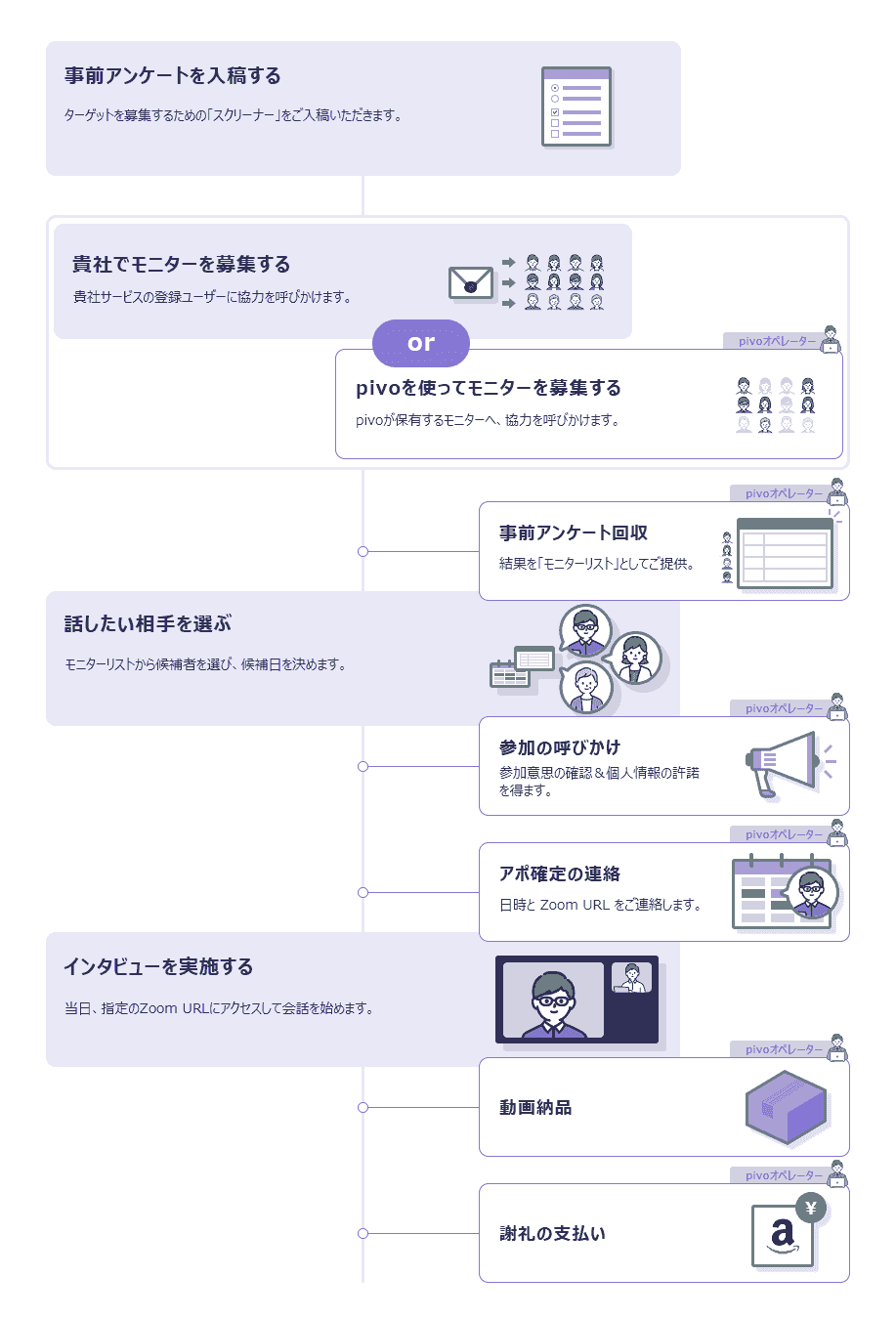 pivoがやってくれること(事前アンケート回収/参加の呼びかけ/アポ確定のご連絡/動画納品/謝礼の支払い) pivoがやってくれること(事前アンケート回収/参加の呼びかけ/アポ確定のご連絡/動画納品/謝礼の支払い)