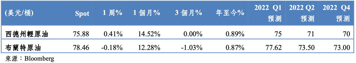 2021/12/27-2021/12/31 能源市場變動｜吳儀家 Emma Wu