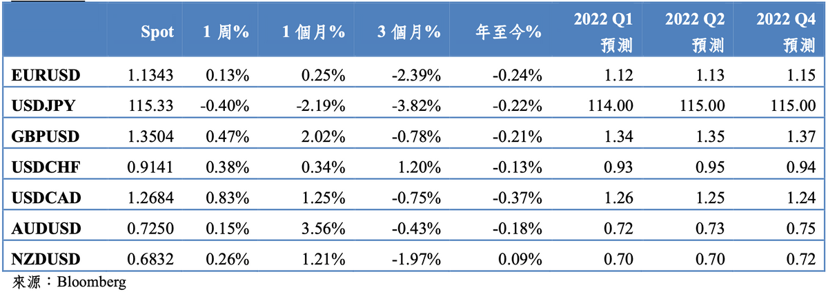 2021/12/27-2021/12/31 主要匯率市場變動｜吳儀家 Emma Wu