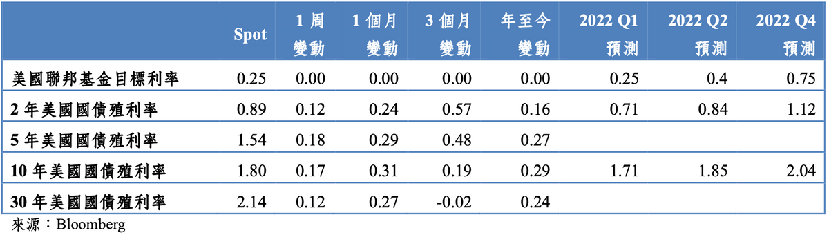 2022/01/03-2021/01/07 美國利率市場表現｜吳儀家 Emma Wu