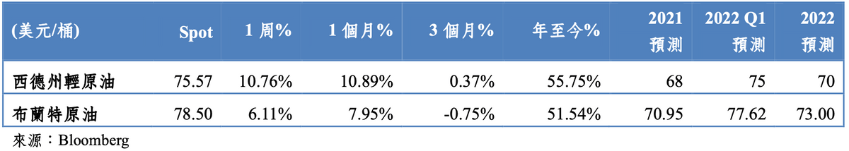 2021/12/13-2021/12/17 能源市場變動｜吳儀家 Emma Wu