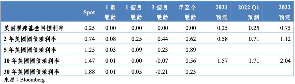 2021/12/13-2021/12/17 主要利率市場變動｜吳儀家 Emma Wu