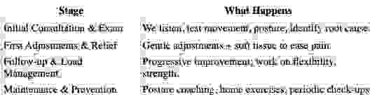 Stage	What Happens Initial Consultation & Exam	We listen, test movement, posture, identify root cause. First Adjustments & Relief	Gentle adjustments + soft tissue to ease pain. Follow-up & Load Management	Progressive improvement; work on flexibility, strength. Maintenance & Prevention	Posture coaching, home exercises, periodic check-ups.