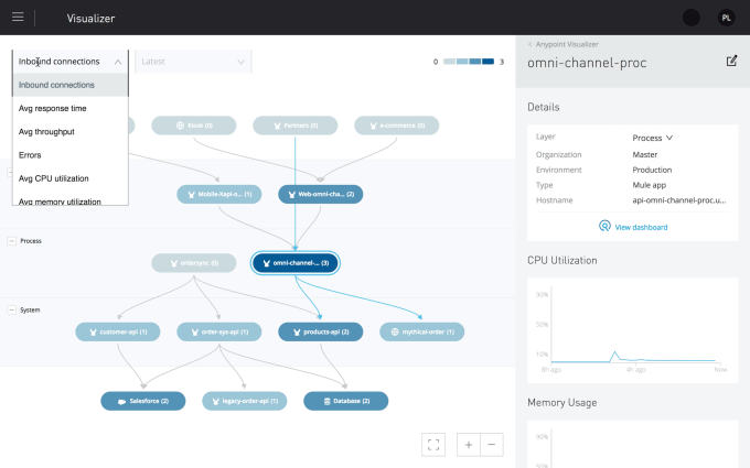 Source MULESOFT / SALESFORCE