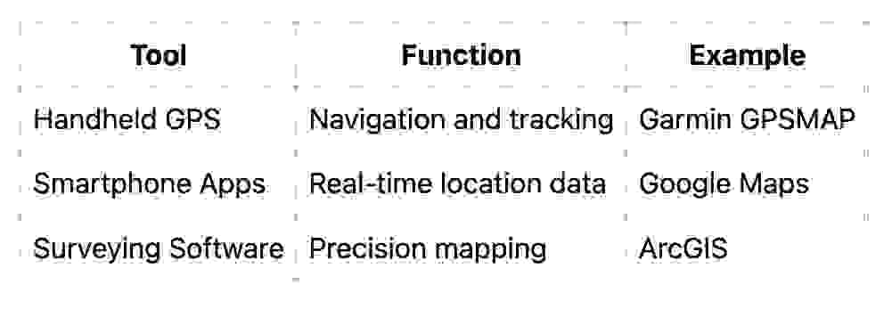 Tools and Technologies for Determining GPS Coordinates