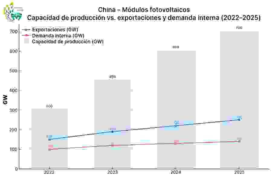 Tendencias de capacidad, exportación y demanda interna de módulos fotovoltaicos en China (2022–2025), mostrando la brecha estructural entre expansión de capacidad y crecimiento de la demanda