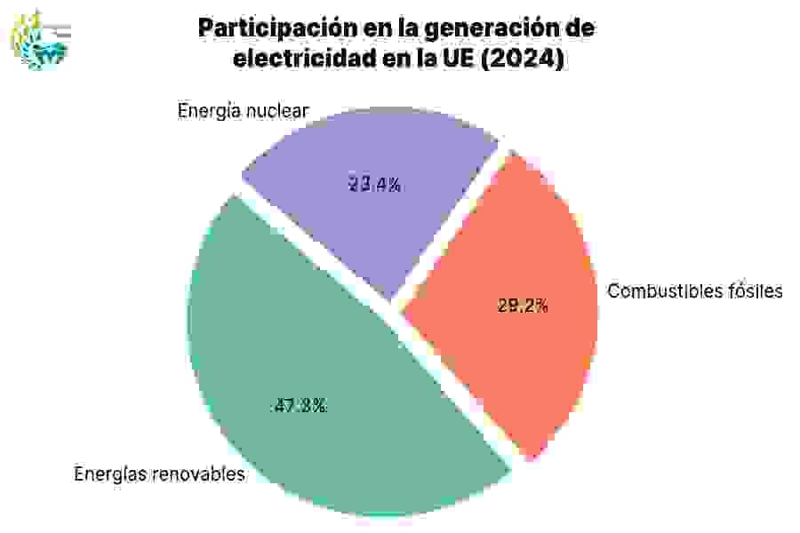 Participación en la generación de electricidad en la UE (2024)