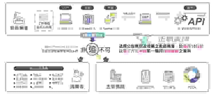 食品雲農作履歷