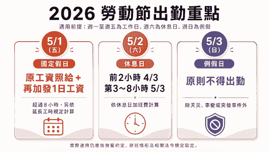 5月1日「勞動節」為法定休假日，雇主應依法給假並給薪 - 基本工資 勞基法規範 一例一休 HR 人事 薪資 考...