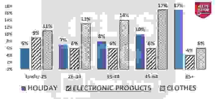 Bar chart