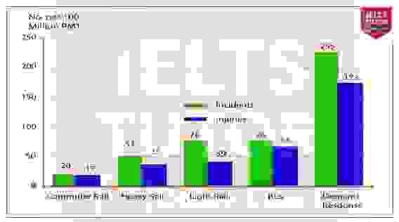 Đề IELTS Writing Task 1