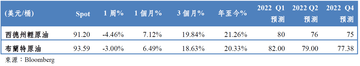 2022/02/14-2021/02/18 能源市場表現｜吳儀家 Emma Wu