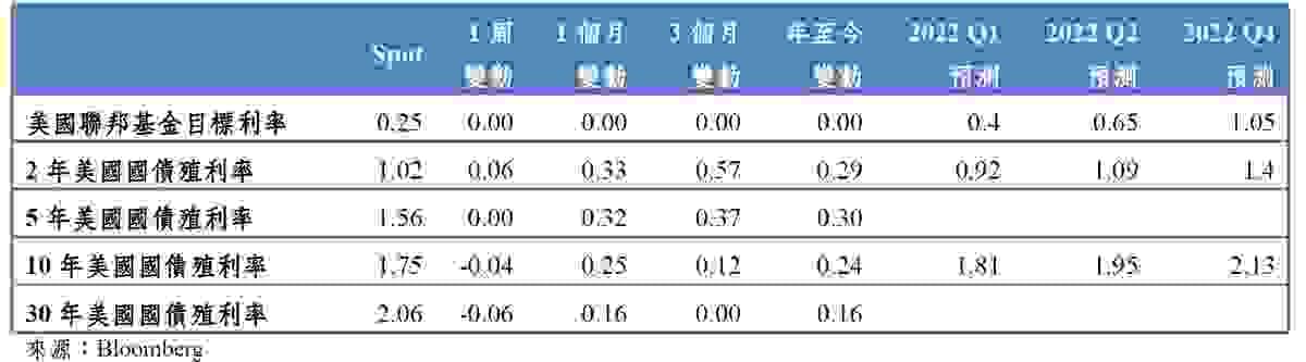 2022/01/17-2021/01/21 美國利率市場表現｜吳儀家 Emma Wu