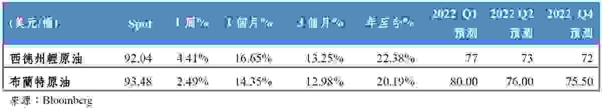 2022/02/7-2021/02/11 能源市場表現｜吳儀家 Emma Wu