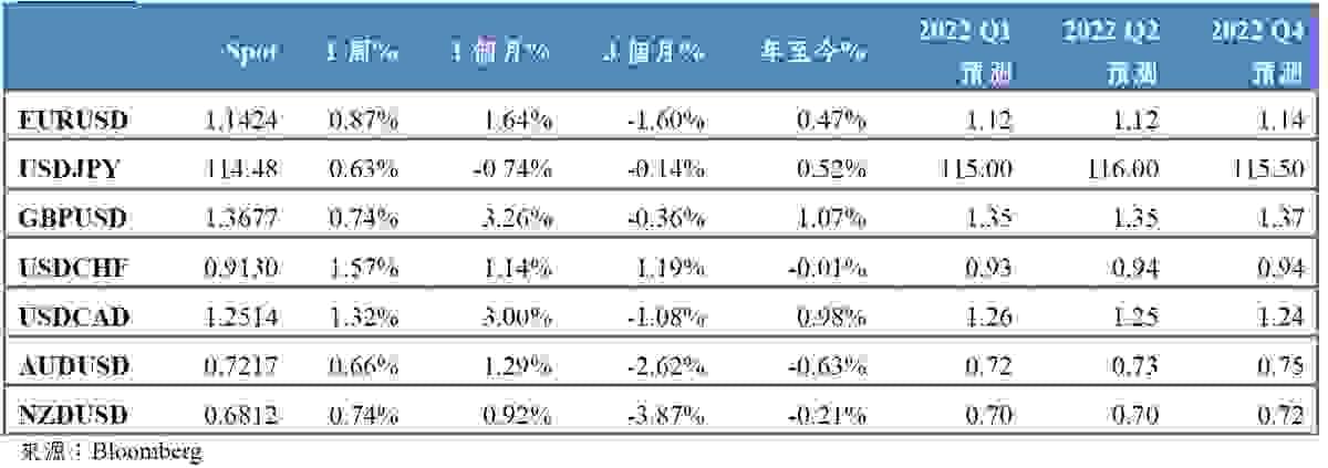 2022/01/10-2021/01/14 全球主要匯率市場表現｜吳儀家 Emma Wu