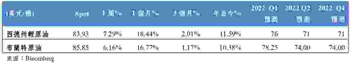 2022/01/10-2021/01/14 能源市場表現｜吳儀家 Emma Wu