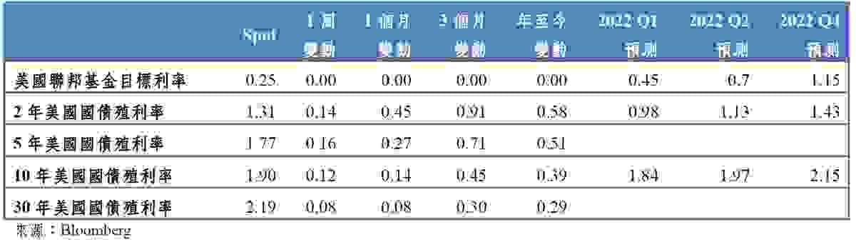 2022/02/7-2021/02/11 美國利率市場表現｜吳儀家 Emma Wu