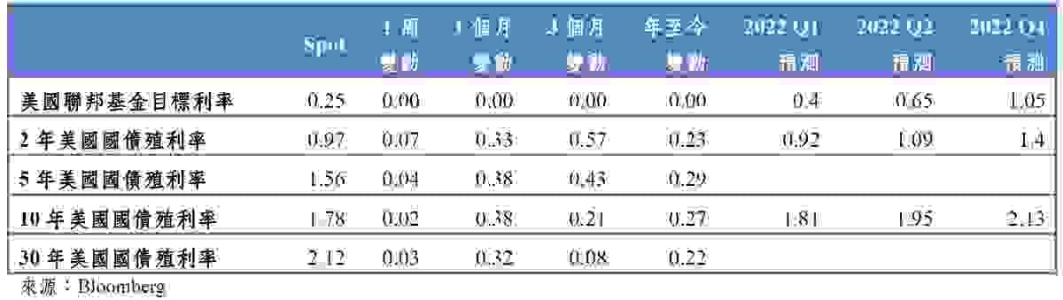 2022/01/10-2021/01/14 美國利率市場表現｜吳儀家 Emma Wu