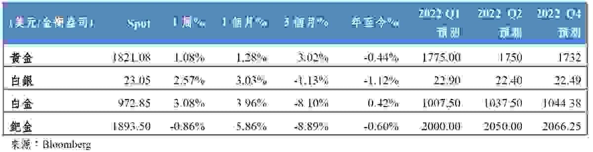 2022/01/10-2021/01/14 金屬市場表現｜吳儀家 Emma Wu
