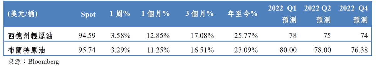 2022/02/14-2021/02/18 能源市場表現｜吳儀家 Emma Wu
