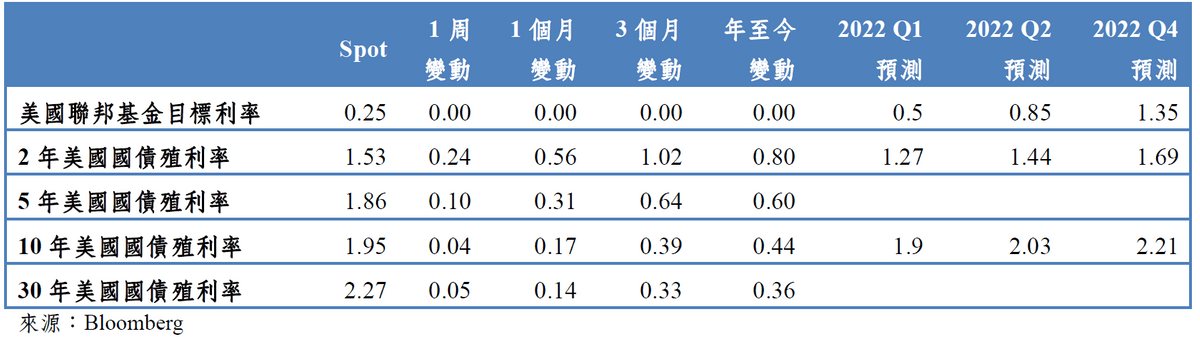 2022/02/14-2021/02/18 美國利率市場表現｜吳儀家 Emma Wu