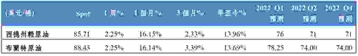 2022/01/17-2021/01/21 能源市場表現｜吳儀家 Emma Wu