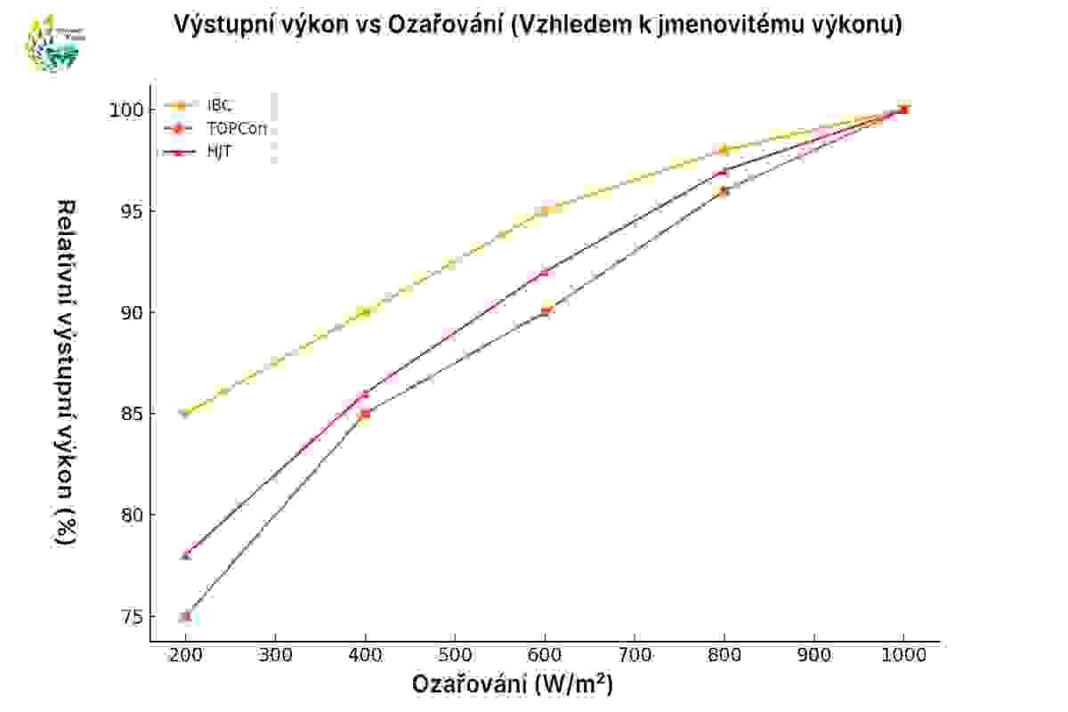 srovnání výkonových křivek hlavních typů fotovoltaických panelů (IBC, TOPCon, HJT) při různých úrovních osvětlení – ukázka rozdílů v odezvě za slabého světla
