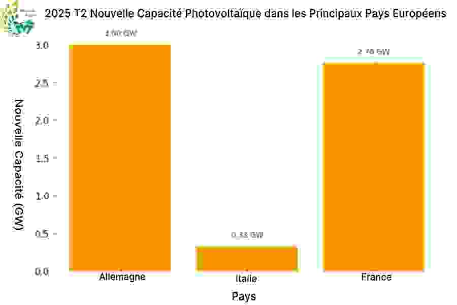 Capacités photovoltaïques nouvellement installées au T2 2025 dans les principaux pays européens