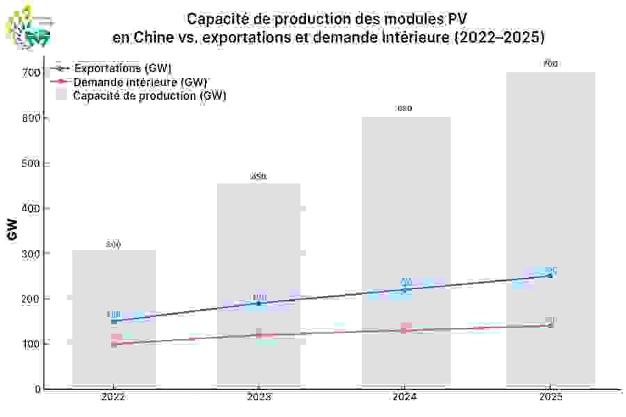 Tendances de la capacité, des exportations et de la demande intérieure des modules photovoltaïques chinois (2022–2025), mettant en évidence l’écart structurel entre l’expansion de la production et la croissance de la demande.