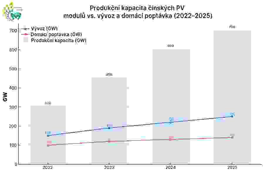 Vývoj kapacity, exportu a domácí poptávky fotovoltaických panelů v Číně v letech 2022–2025 – strukturální rozdíl mezi expanzí výroby a růstem reálné poptávky