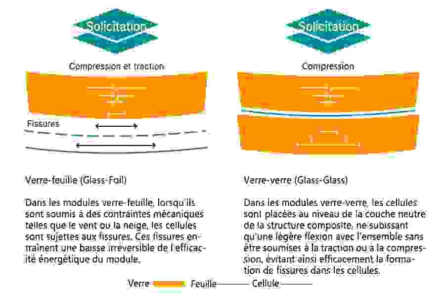 La principale différence entre le verre simple et le verre double ne réside pas seulement dans la structure et les performances, mais dépend également des scénarios d'application et des objectifs du projet.