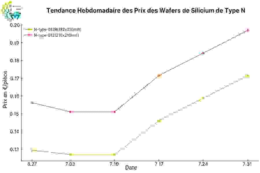 De fin juin à fin juillet 2025, tendance des prix des plaquettes de silicium N-type G12R et N-type G12, avec une reprise haussière des prix.